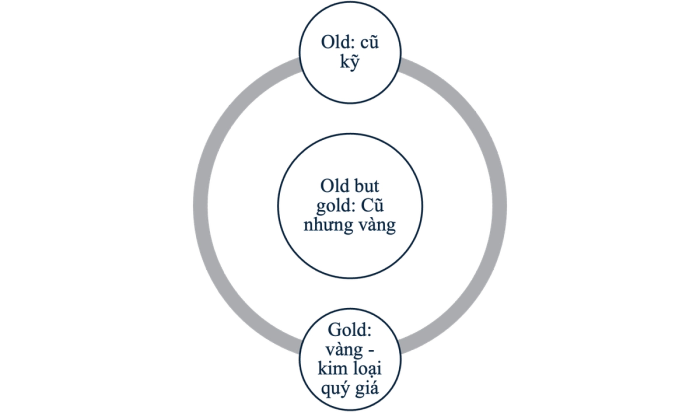 Bản chất thực sự của cụm từ Old but gold là gì?