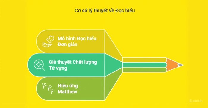 Nền tảng lý luận về quá trình đọc hiểu