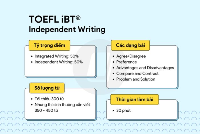 Bài thi Viết Độc lập trong TOEFL iBT