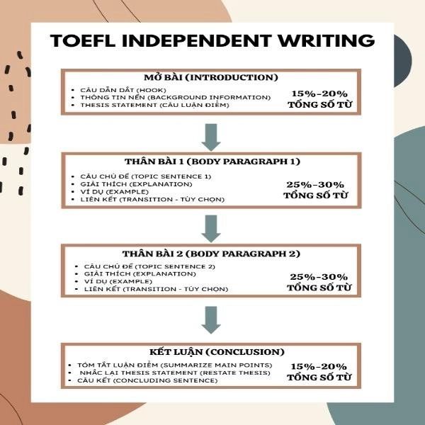 Cấu trúc dàn bài chuẩn cho bài thi Viết Độc lập TOEFL