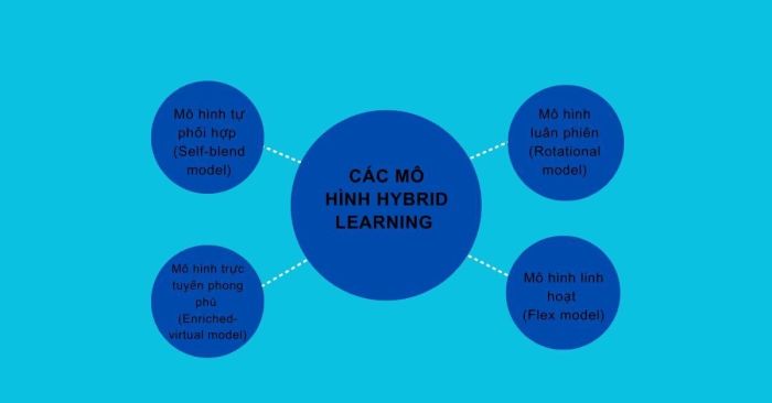 Các hình thức Hybrid Learning phổ biến