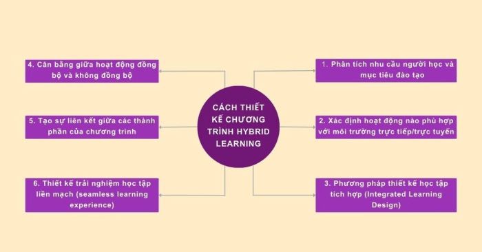 Xây dựng mô hình Hybrid Learning