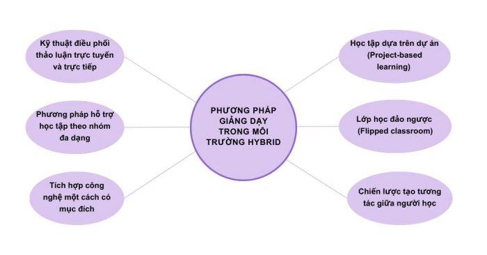 Phương pháp sư phạm trong lớp học hybrid