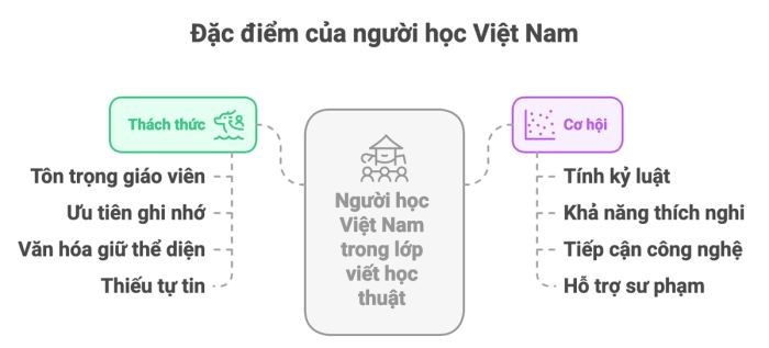 Đặc trưng của người học Việt Nam