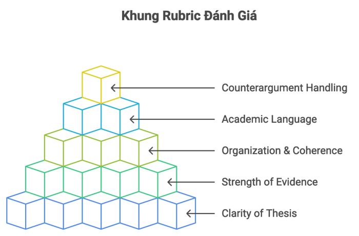 Bảng tiêu chí đánh giá bài luận học thuật