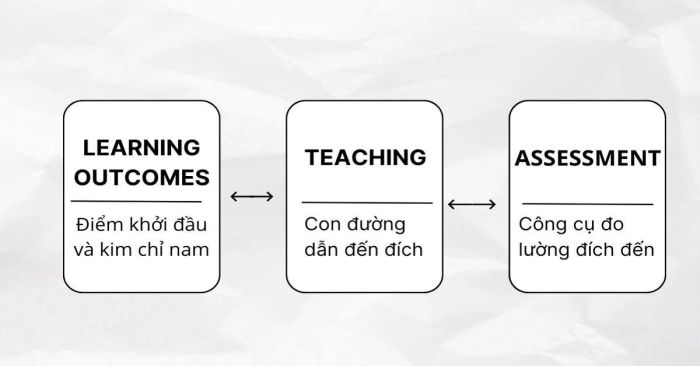 Learning outcomes, Giảng dạy và Đánh giá