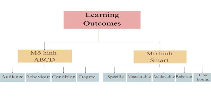 Phương pháp xây dựng Learning Outcomes theo tiêu chuẩn ABCD và SMART