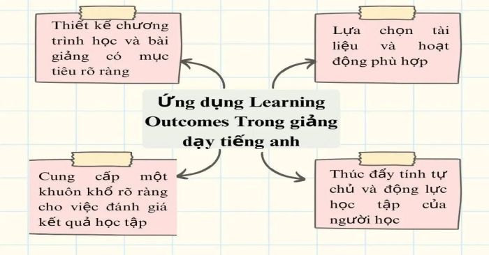 Mẫu Learning outcomes minh họa