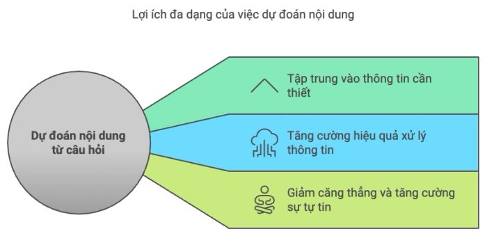 Phương pháp dự đoán bài nghe từ hệ thống câu hỏi