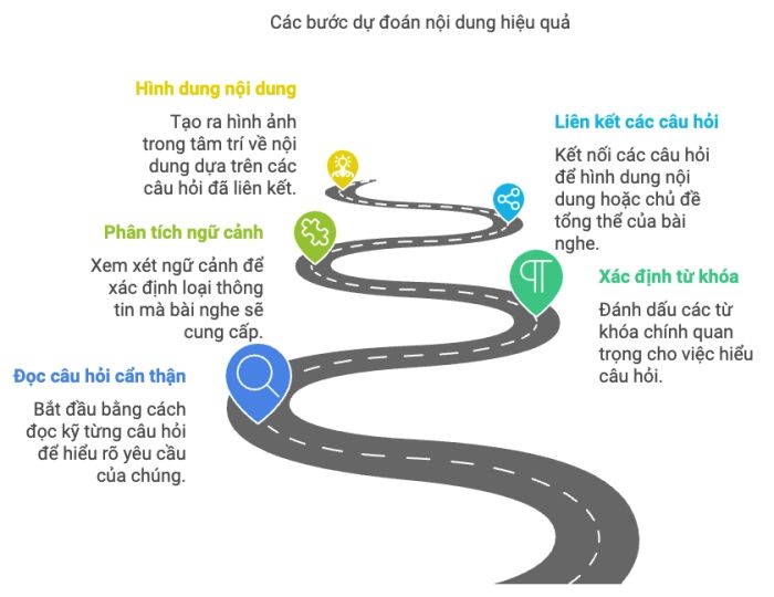 Phương pháp tiếp cận để phán đoán bài nghe tối ưu