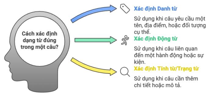 Dự đoán từ loại (Word form)
