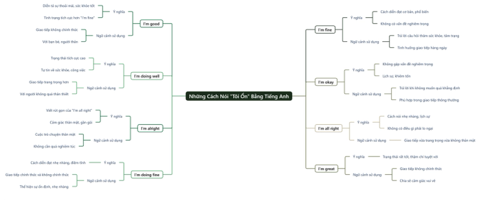 cách nói tôi ổn trong tiếng anh như thế nào