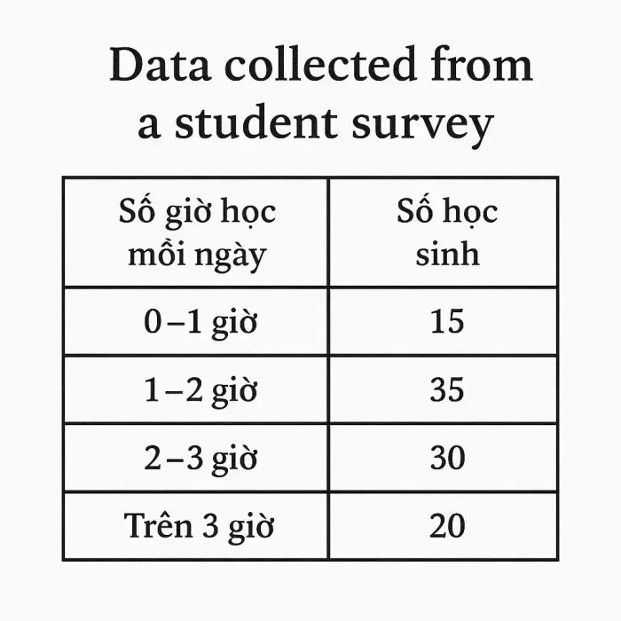 Thông tin thu thập từ khảo sát học sinh