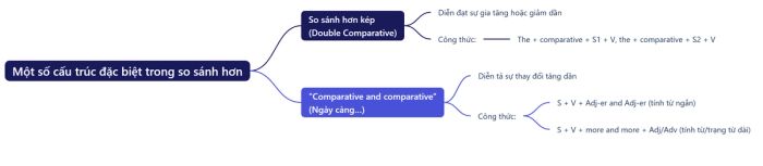 Các cấu trúc so sánh đặc biệt trong tiếng Anh