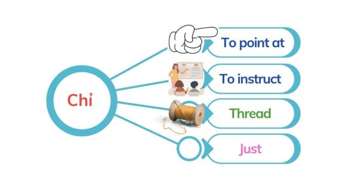 Tìm hiểu những tầng nghĩa phong phú của từ Chỉ