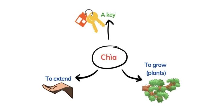 Những lớp nghĩa phong phú của từ Chia