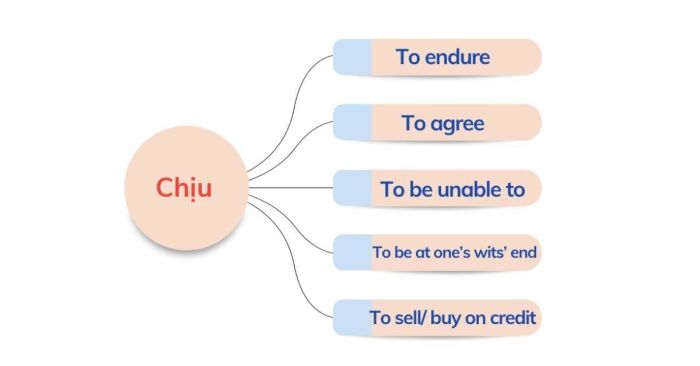 Khám phá đa nghĩa của từ 'chịu' và cách dịch sang tiếng Anh
