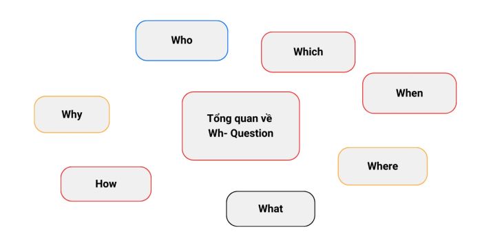 Khám phá phương pháp đặt câu hỏi Wh- trong tiếng Anh