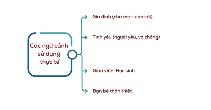 Tình huống giao tiếp thực tế áp dụng