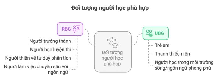 Nhóm người học phù hợp với phương pháp RBG và UBG