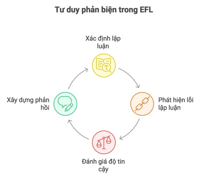 Kỹ năng tư duy phản biện khi học ngoại ngữ