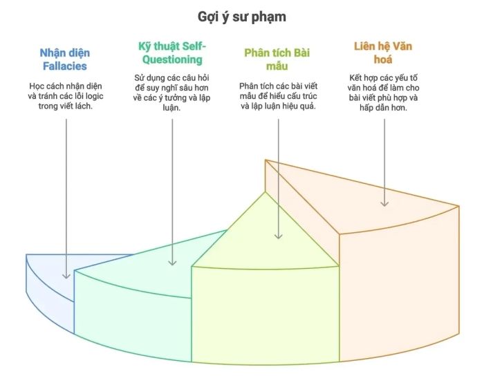 Nâng cao năng lực tư duy phê phán