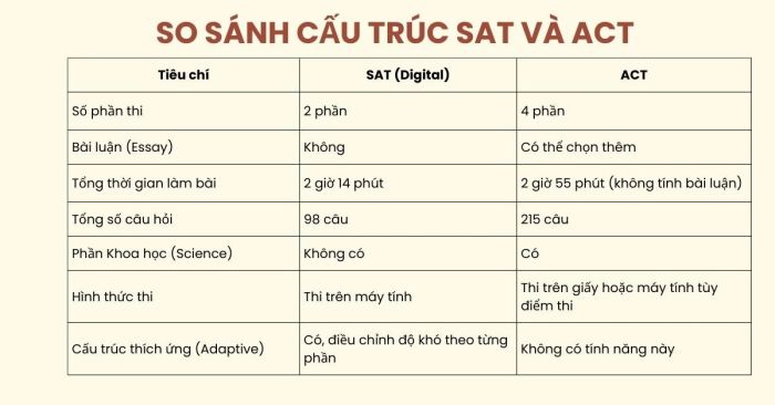 Điểm khác nhau trong cấu trúc bài thi ACT và SAT
