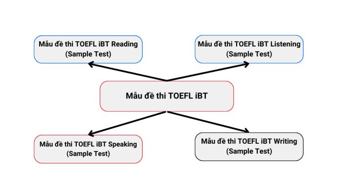 Tuyển Tập Các Dạng Bài Thi TOEFL iBT Mẫu