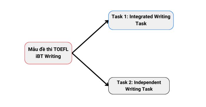 Bài thi mẫu kỹ năng Viết TOEFL iBT
