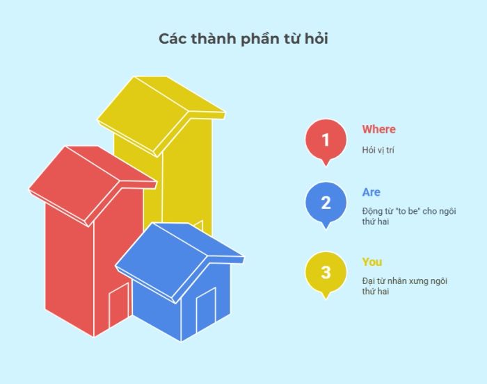 hướng dẫn cấu trúc câu hỏi where are you trong tiếng anh
