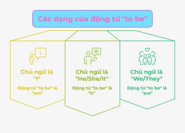 Các hình thức sử dụng động từ to be trong tiếng Anh
