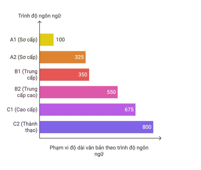 Trình độ C2 (Proficient – Thành thạo)