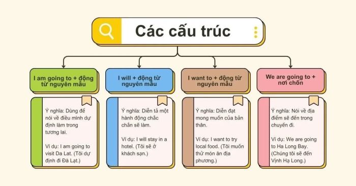 cấu trúc câu tiếng Anh dùng để miêu tả kế hoạch du lịch