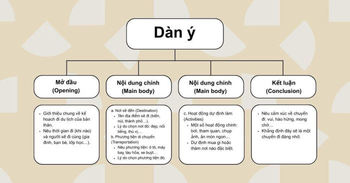 Bố cục đoạn văn tiếng Anh về kế hoạch đi du lịch