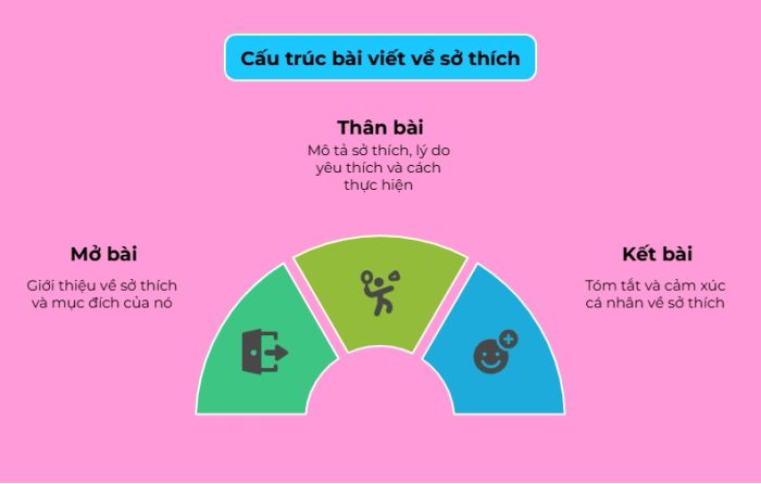 Cấu trúc bài viết tiếng Anh miêu tả đam mê cá nhân