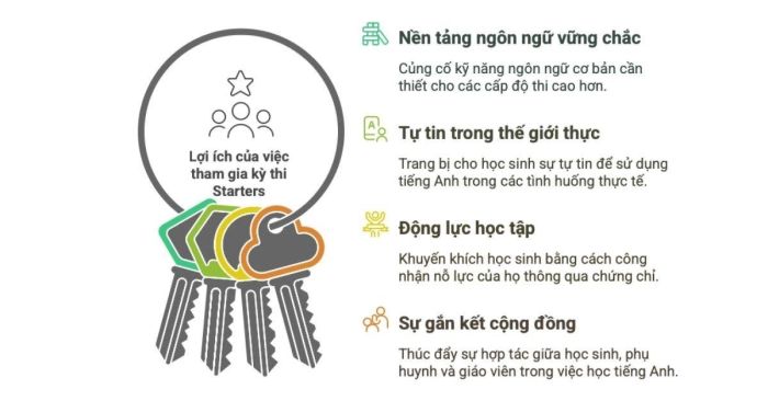 Tìm hiểu tổng quan về kỳ thi tiếng Anh Pre-A1 Starters