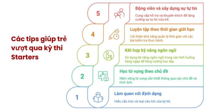 Bí quyết giúp học sinh chinh phục kỳ thi Pre-A1 Starters