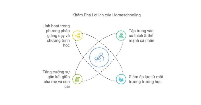 khái niệm homeschooling