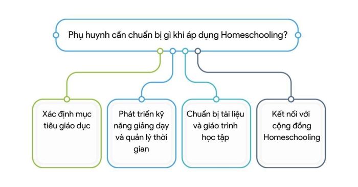 Những điều cần chuẩn bị khi bắt đầu hành trình Homeschooling
