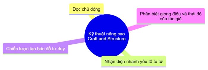 Bí quyết nâng cao kỹ năng Craft and Structure