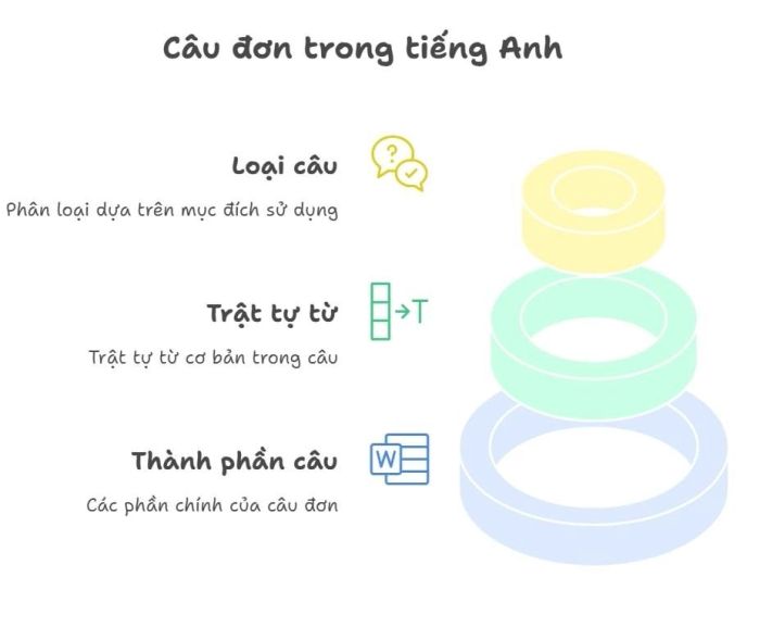 Công thức xây dựng câu đơn tiếng Anh