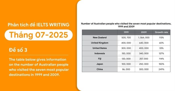 danh gia de ielts writing thang 7 2025 bai thi so 3