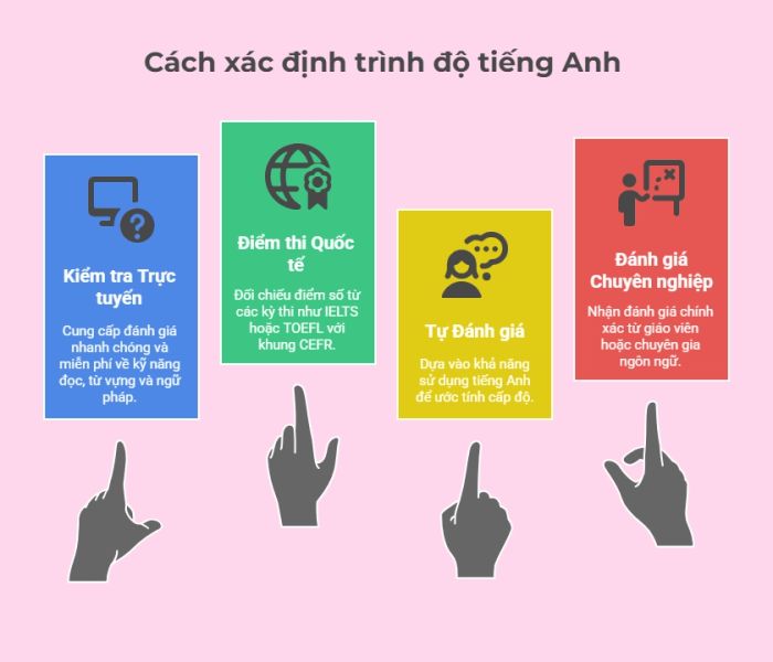Phương pháp đánh giá năng lực tiếng Anh đơn giản