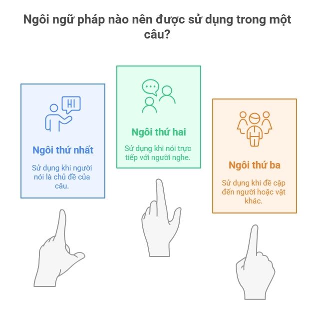 hệ thống ngôi xưng trong tiếng anh