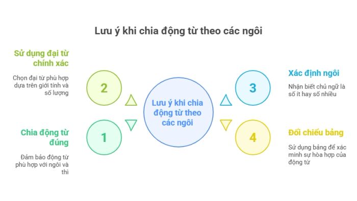 Nguyên tắc chia động từ tương ứng với từng ngôi