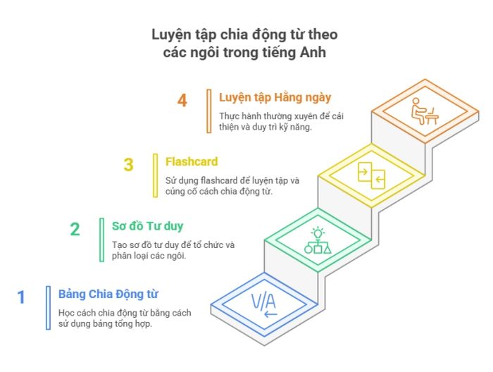 ngôi thứ ba trong hệ thống ngữ pháp tiếng anh