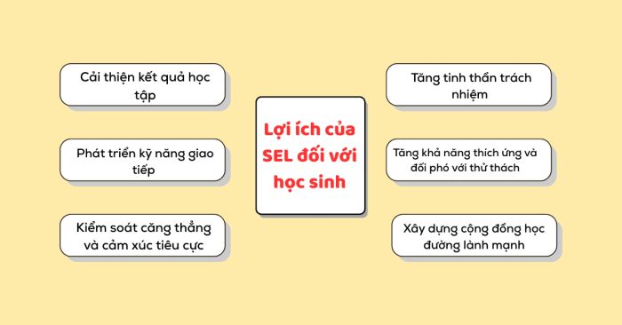 Tác động toàn diện của SEL đối với sự phát triển học sinh