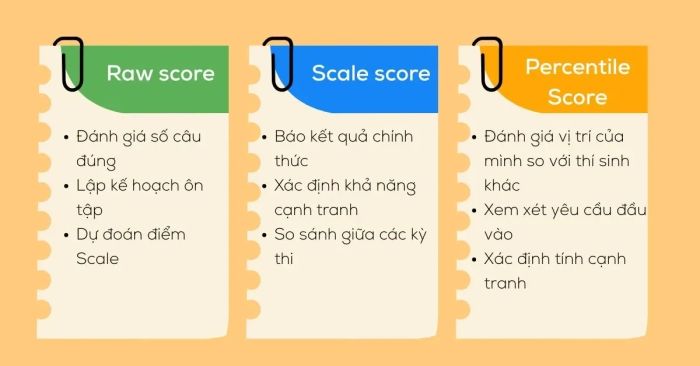Cách vận dụng Điểm Thô, Điểm Chuẩn và Điểm Phần Trăm trong đánh giá
