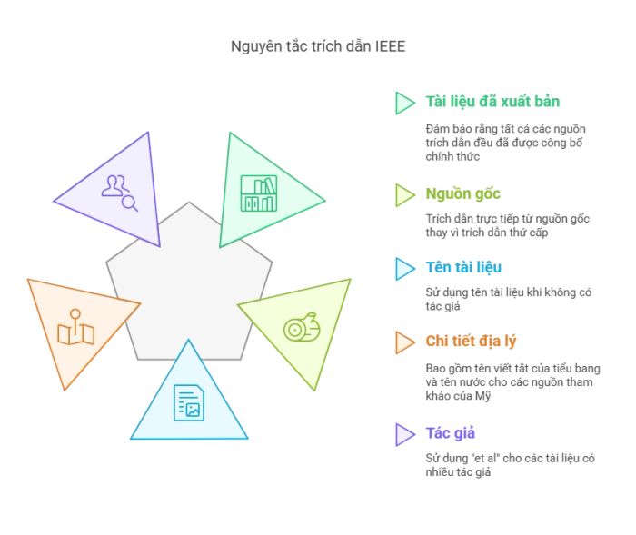 Cẩm nang hướng dẫn chi tiết cách trích dẫn theo tiêu chuẩn IEEE