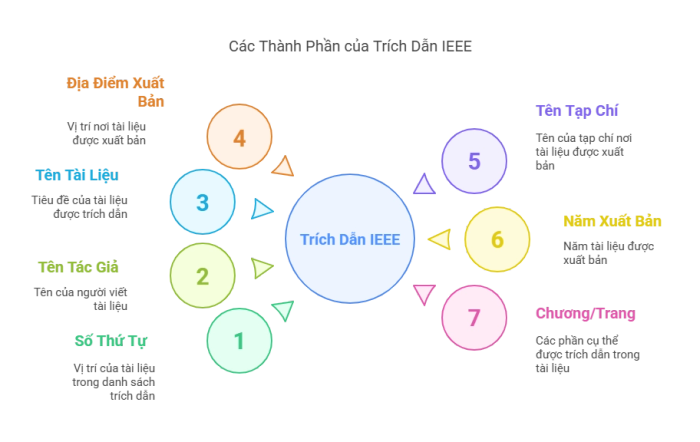 phương pháp trích dẫn ieee